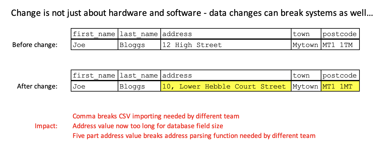 Graphic illustrating that data changes can break systems too. We see a simple address change introducing errors such as a comma being added breaking a csv import used by another team, a longer address not fitting in a database field and the address having four words breaking some parsing done by another team.